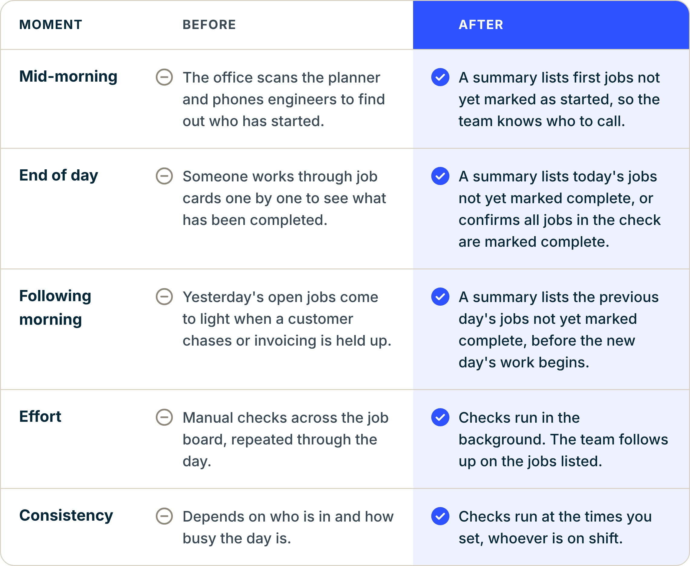 Comparison of job checking before and after automated job status checks, at mid-morning, end of day and the following morning.